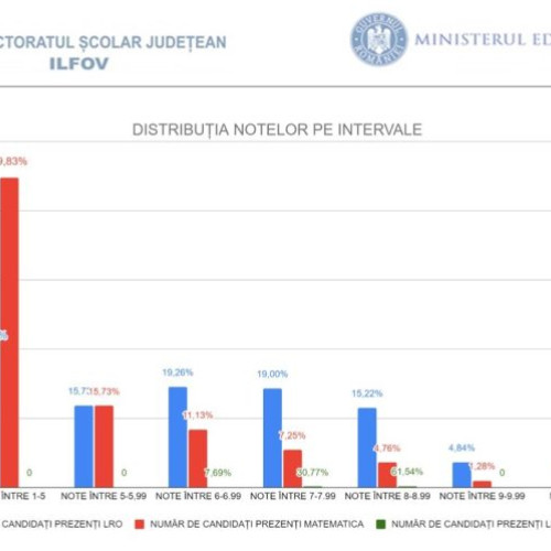 ISJ Ilfov pregătește un plan pentru îmbunătățirea notelor la examenele naționale